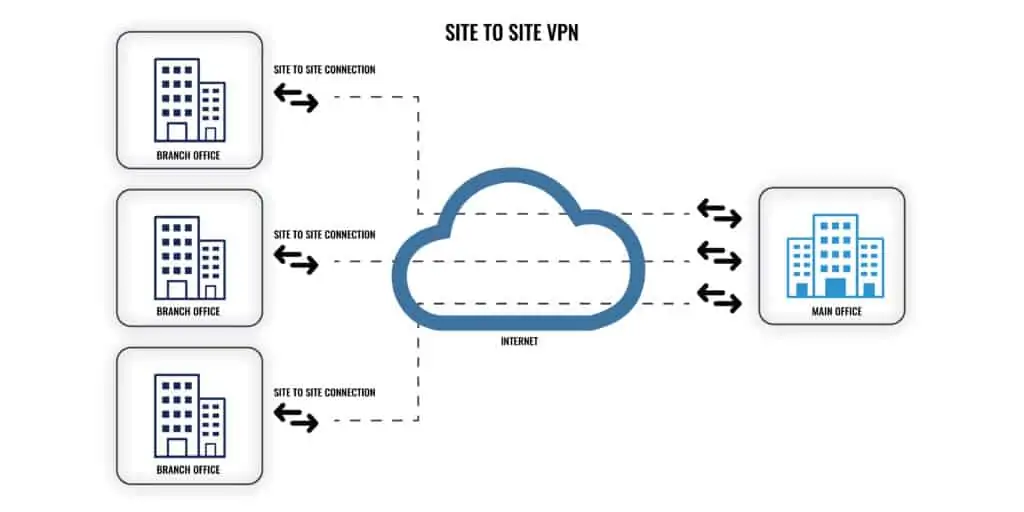 Site to Site VPN