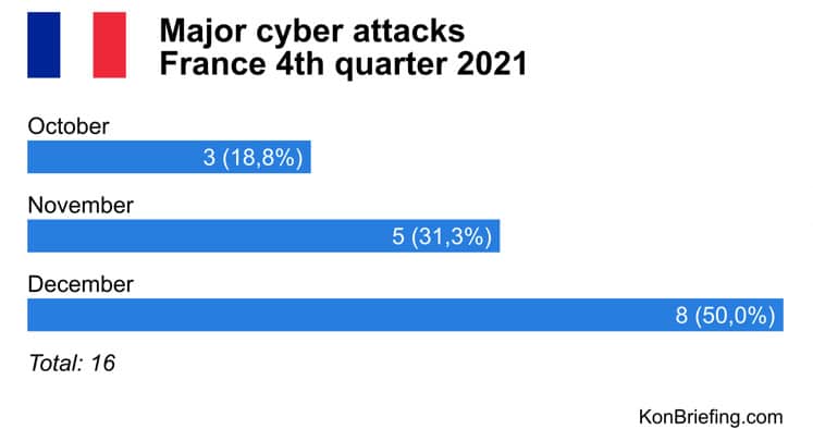 Graph showing French cyberattacks in q4 2021