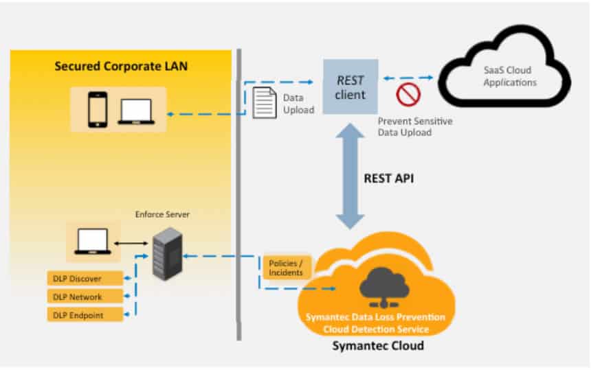 Symantec DLP Cloud Detection Service integration with a REST client