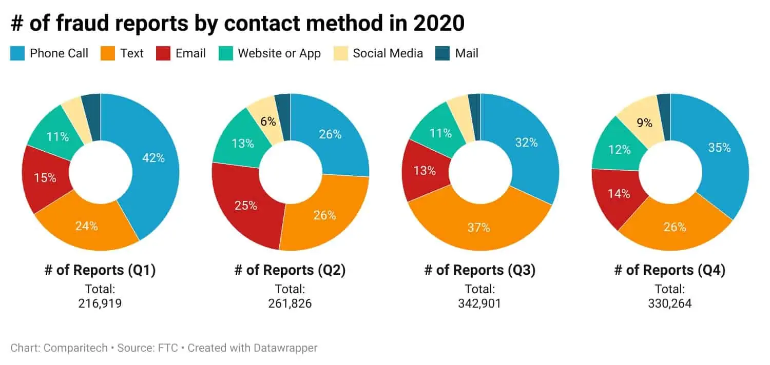 Number of fraud reports by contact method