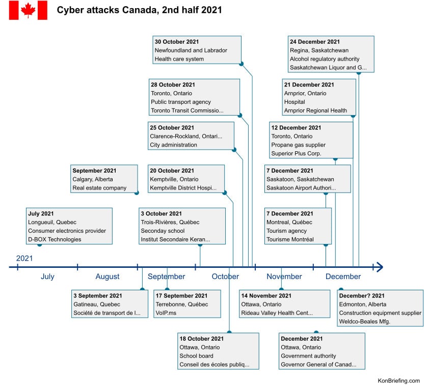 Major cyberattacks in Canada for Q3 and Q4 2021