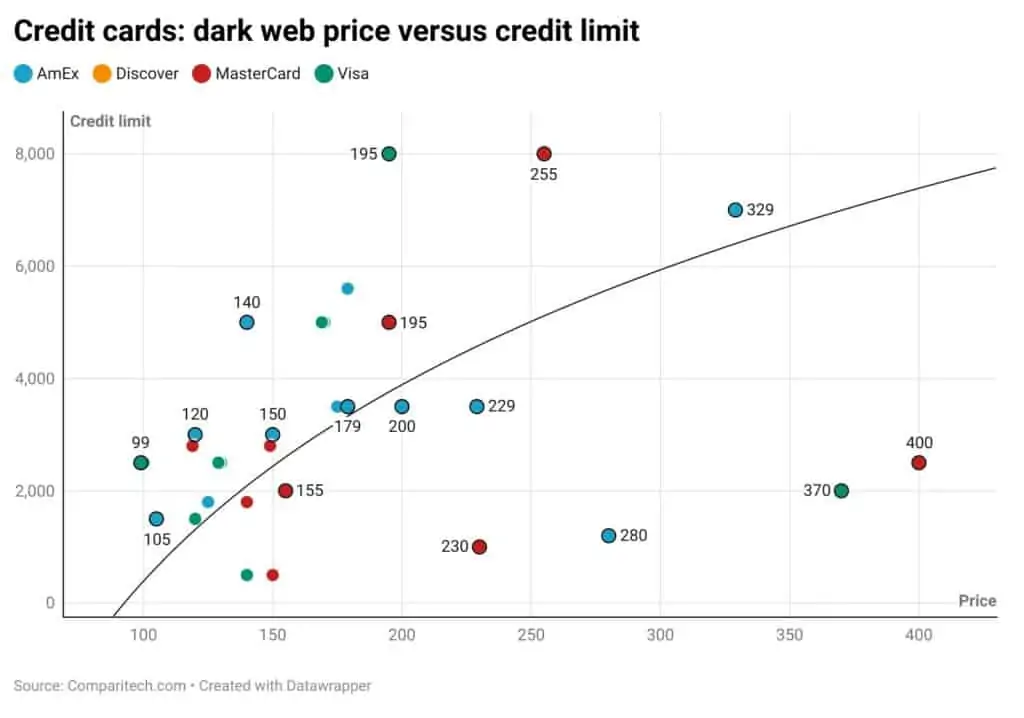 credit card dark web price versus credit limit