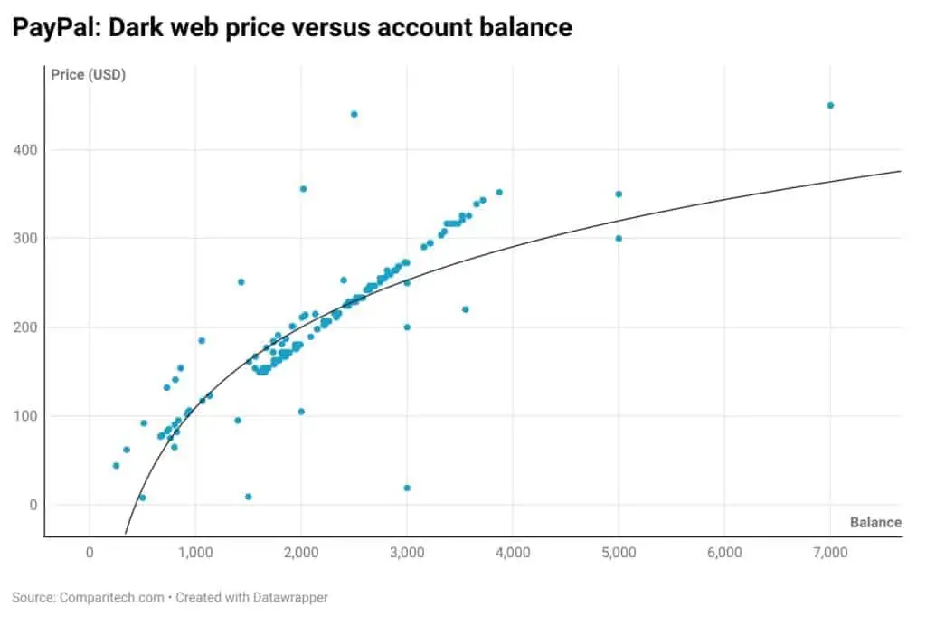 paypal dark web price versus balance