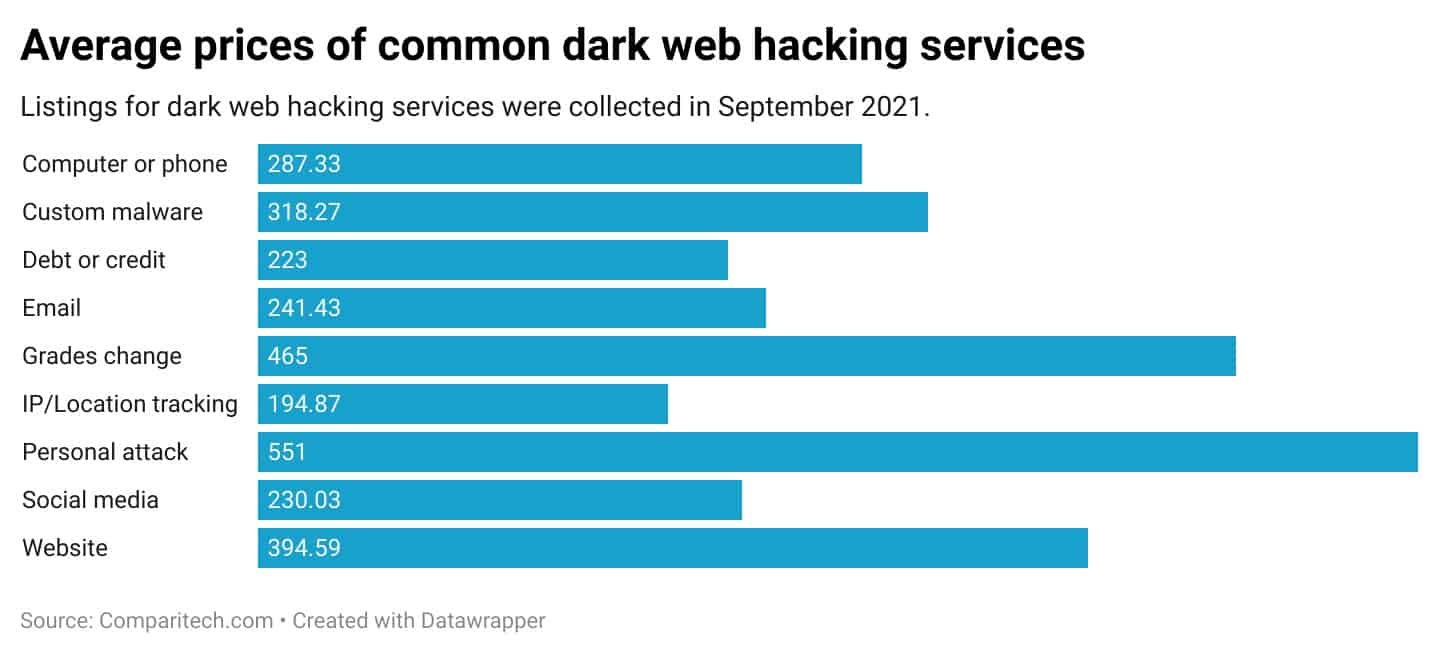 5Kr2C average prices of common dark web hacking services 1