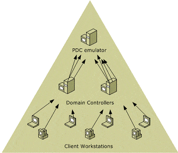the behavior of PDC Emulator