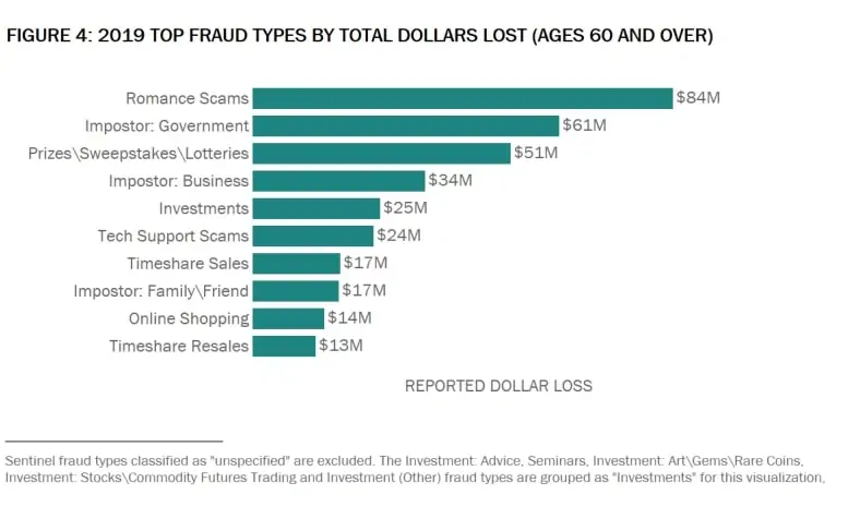 Top fraud types by total dollars lost