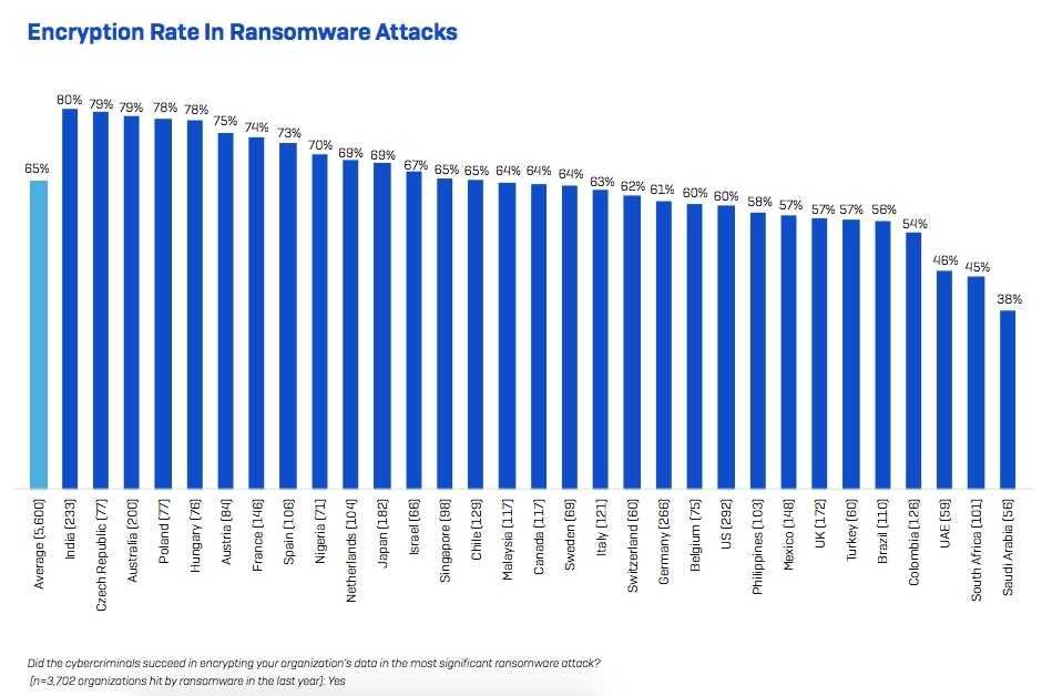 Sophos encryption rate in ransomware attacks