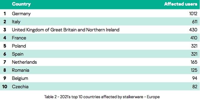 Kaspersky 2021’s top 10 countries affected by stalkerware - Europe