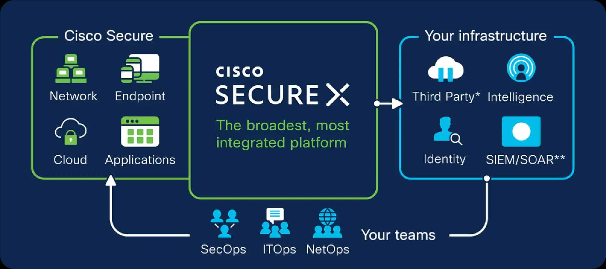 Cisco Secure Email - most integratable gateway solution