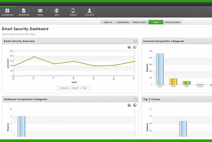 Forcepoint Email Security Solution dashboard