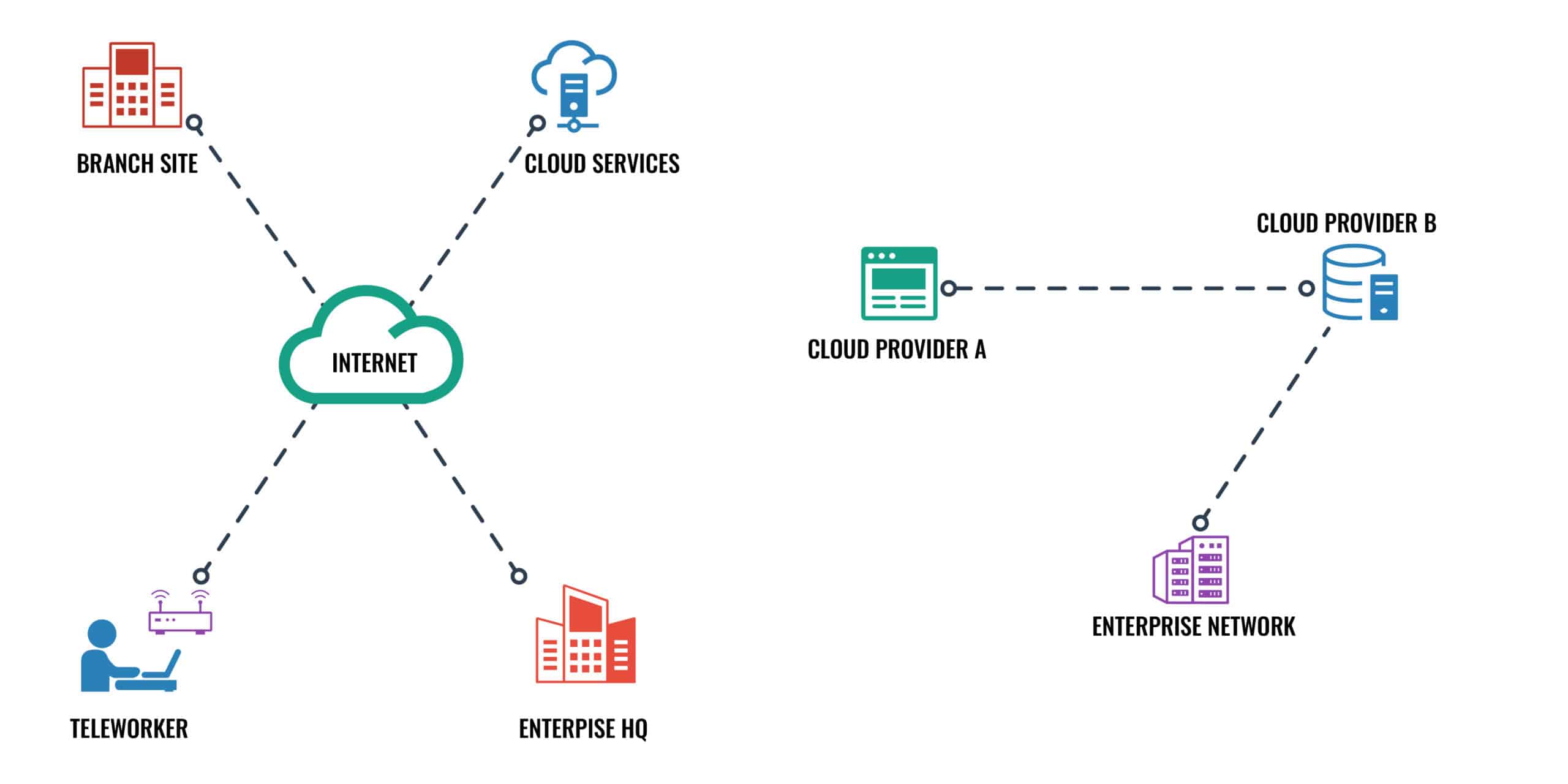 Enterprise with remote worker and multi-cloud use case