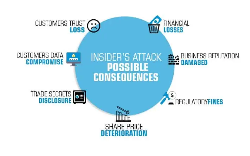 Possible consequences of insider attacks