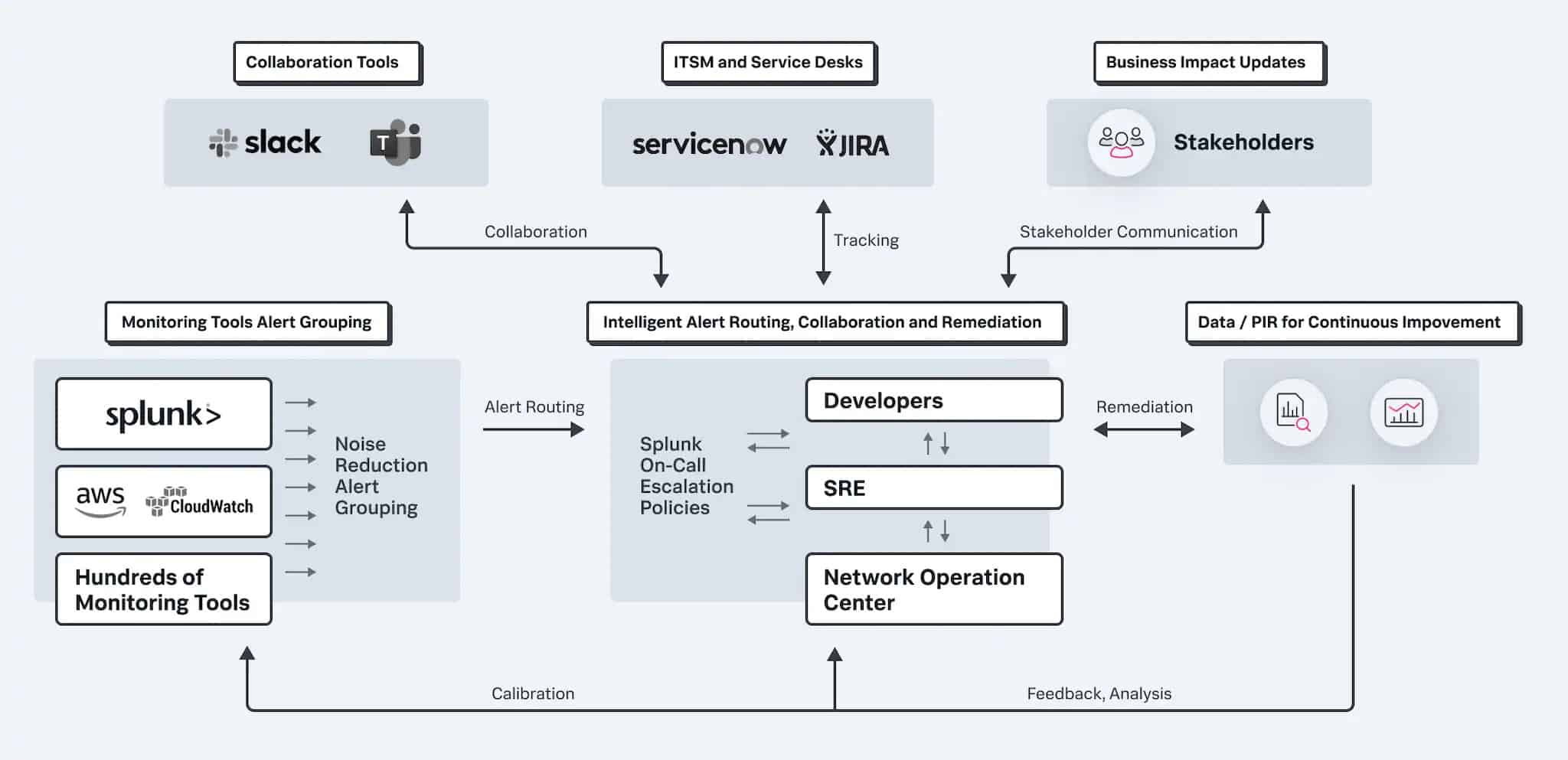Process flow of Splunk On-Call’s operations