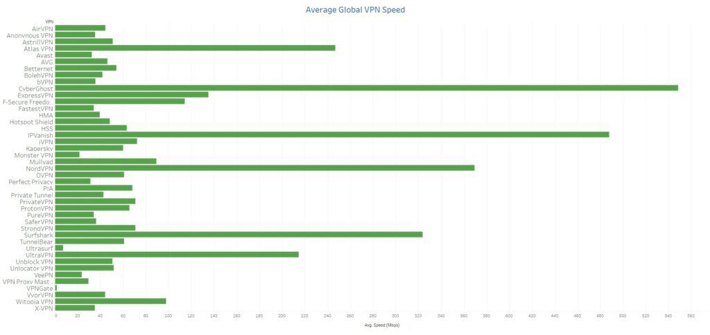 velocidades de VPN globales promedio