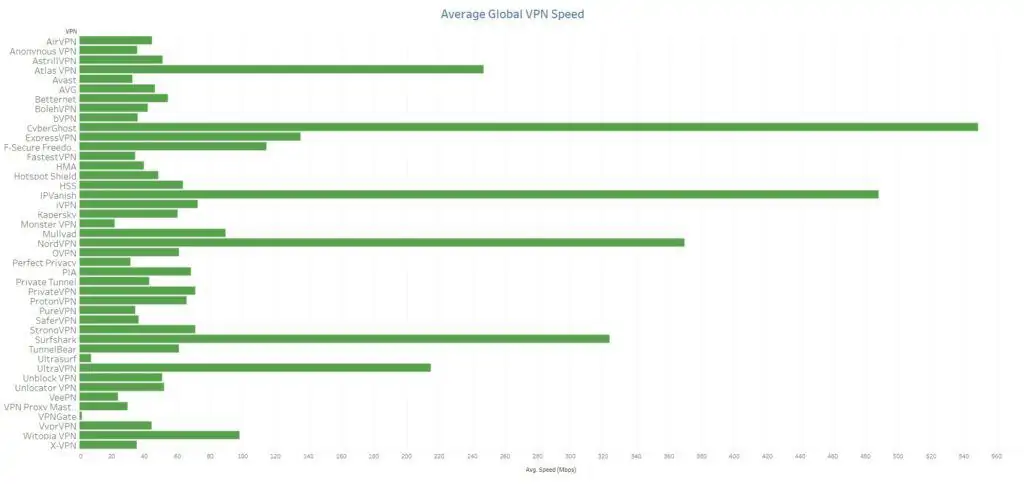 Velocità media globale delle VPN 