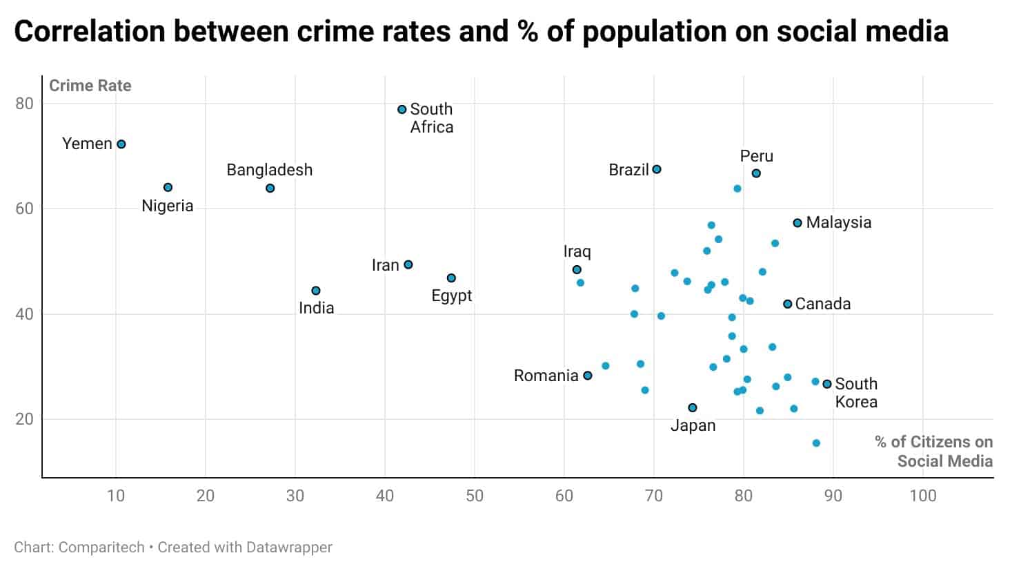 Correlation between crime rates and percentage of population on social media