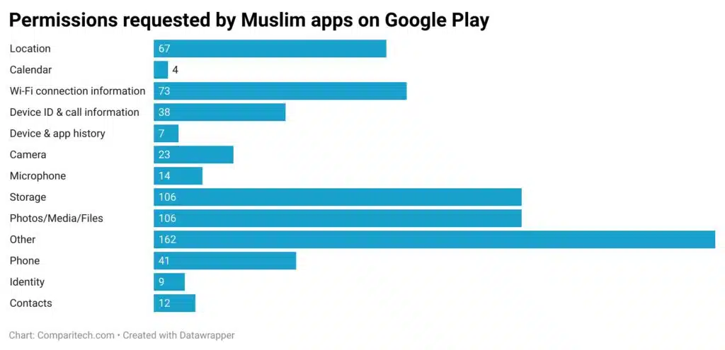 permissions-requested-by-muslim-apps-on-google-play