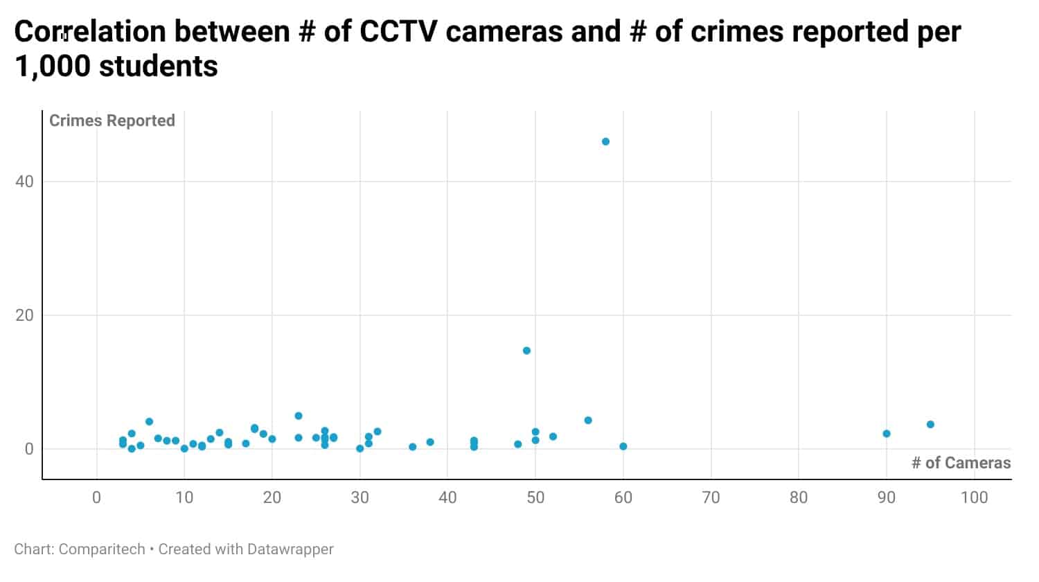 Correlation between # of CCTV cameras and # of crimes reported per 1,000 students