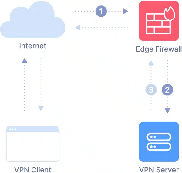 High-level overview of the connection process for an Always On VPN device tunnel