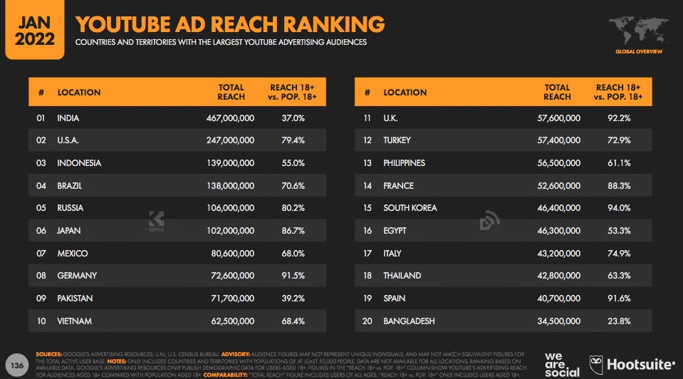 Hootsuite state of digital 2022 biggest ad audience