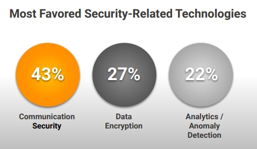 Most favored security-related technologies
