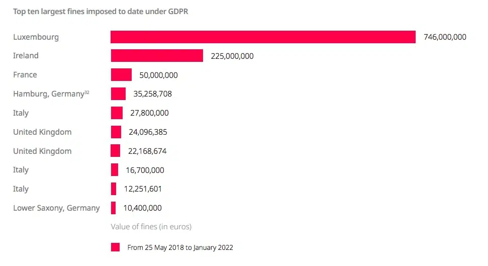 Top ten largest fines GDPR