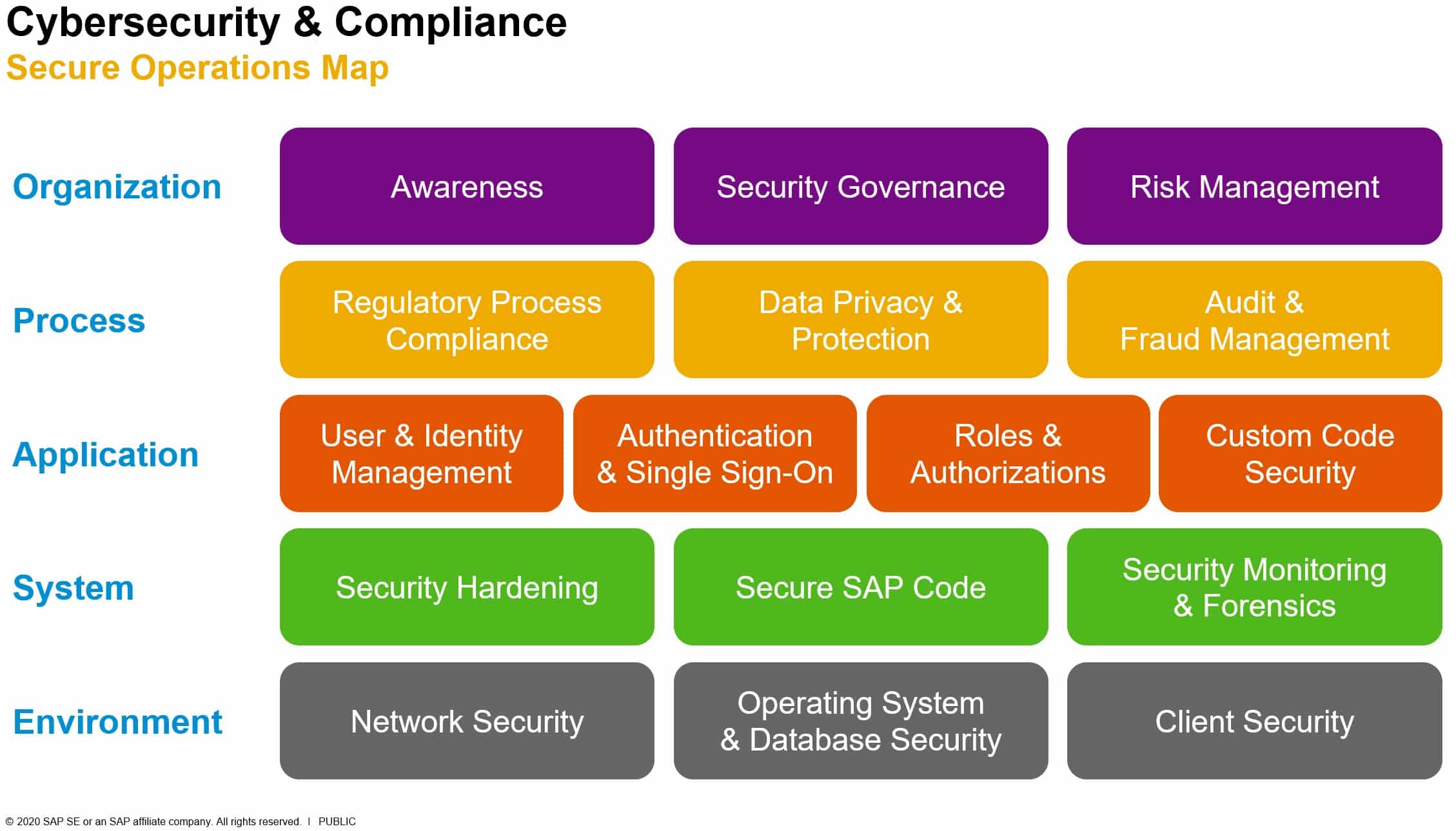SAP Secure Operations Map
