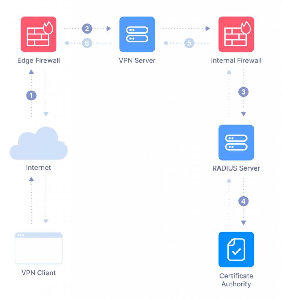 High-level overview of the connection process for an Always On VPN user tunnel