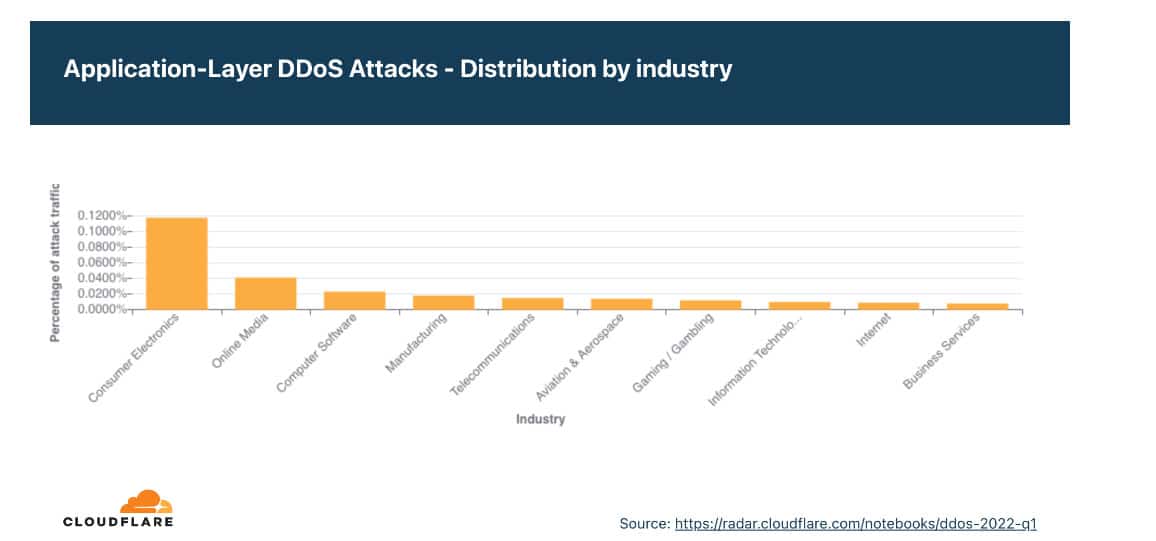 Clouflare DDoS attack trends Q1 2022 by industry