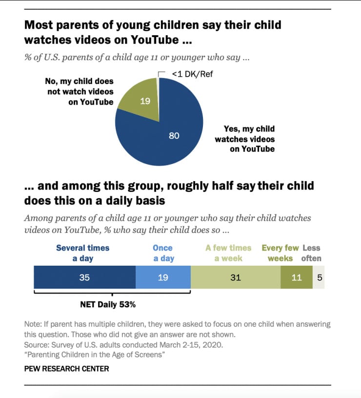 Pew Research number of children watching youTube 2021