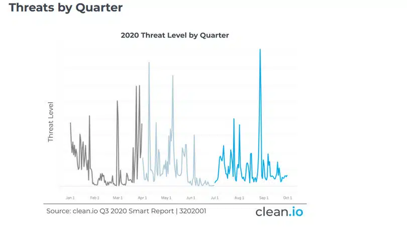 clean.io threats by quarter 2020