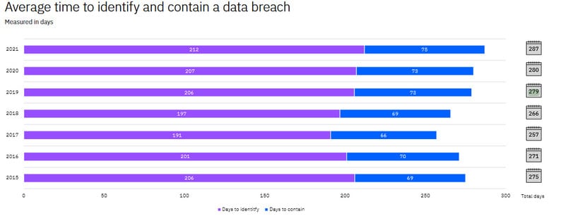 IBM cost of a data breach 2021 - containment stats