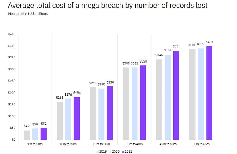 IBM cost of a data breach 2021 - mega breach stats