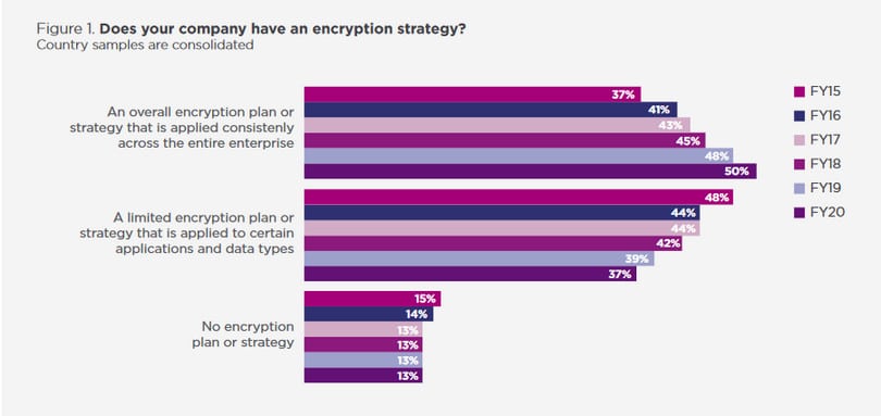Ponemon 2021 encryption trends strategy facts