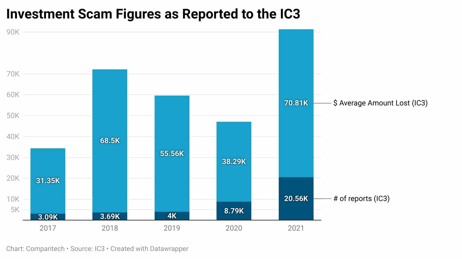 Investment Scams Reported to the IC3