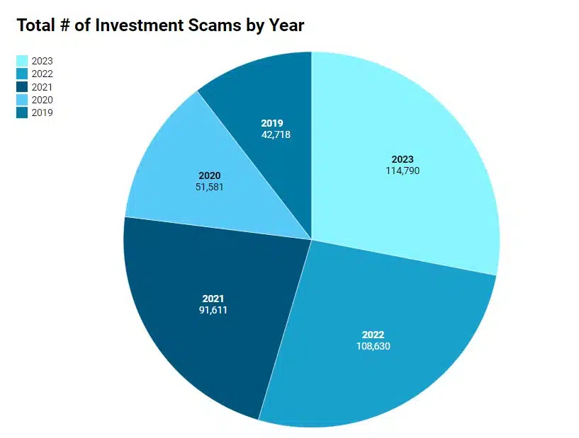 Investment Scams per Year