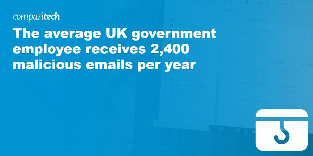 The average UK government employee receives 2,400 malicious emails per year