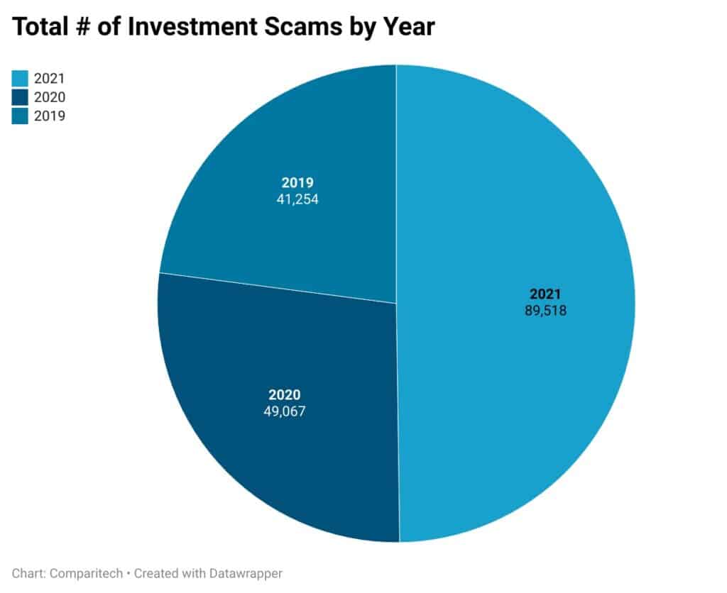total investment scams