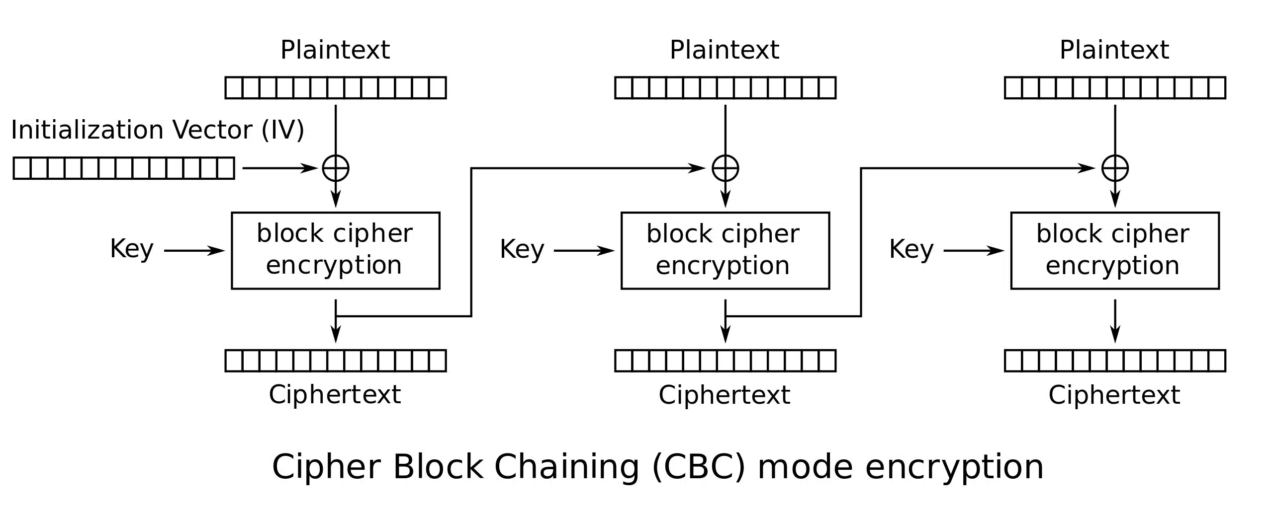 fernet-cbc-mode-encryption
