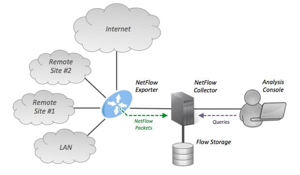 NetFlow system architecture