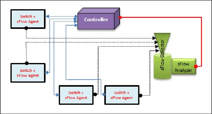 sFlow system architecture