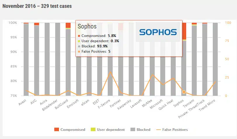 AV сравнивает Sophos, ноябрь 2016