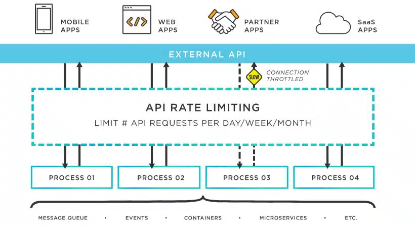 API Throttling and rate-limiting