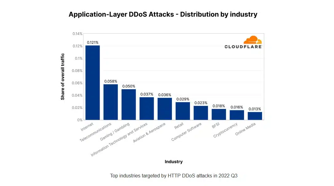 Cloudflare layer ddos attacks