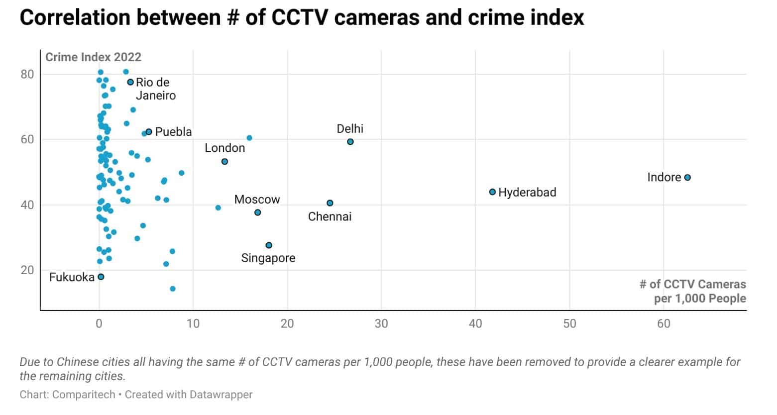 Correlation between # of CCTV cameras and crime index
