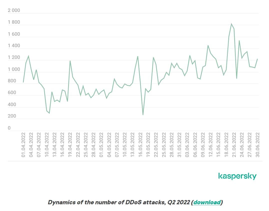 DDoS attack numbers q2 2022