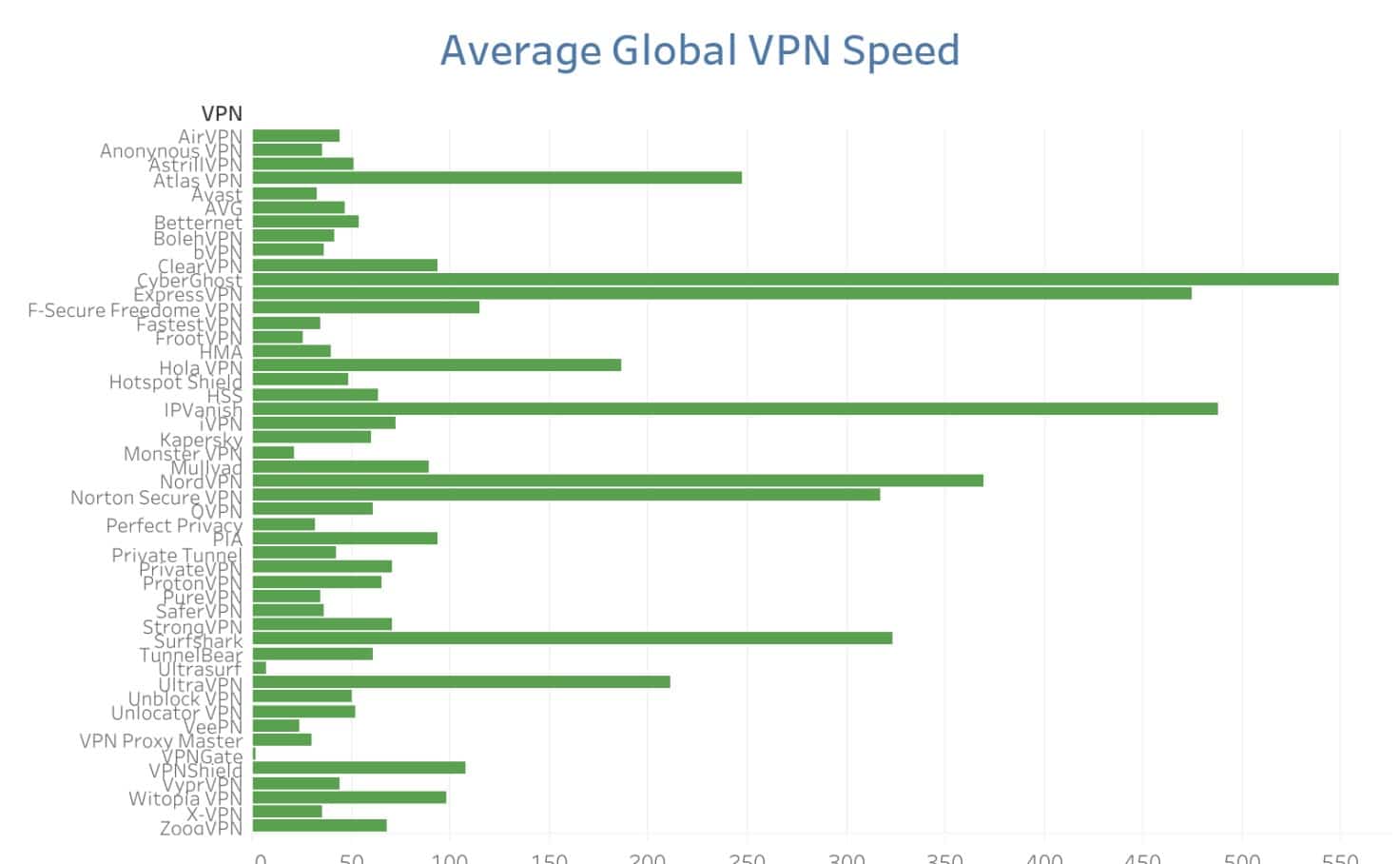 Resultados de la prueba de velocidad de la VPN