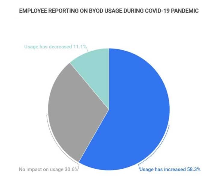 Zippia impact of Covid on BYOD