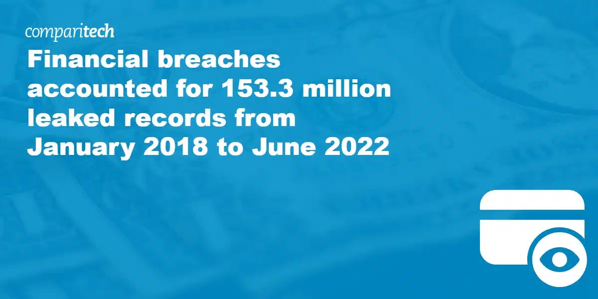 Financial breaches accounted for 153.3 million leaked records from January 2018 to June 2022 (1)