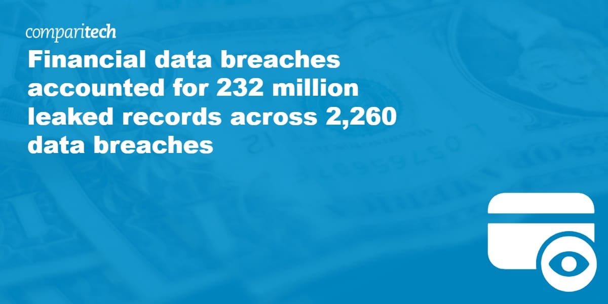 Financial data breaches accounted for 232 million leaked records across 2,260 data breaches